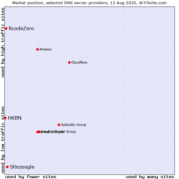 Market position of Sitezoogle vs. RcodeZero vs. HKBN