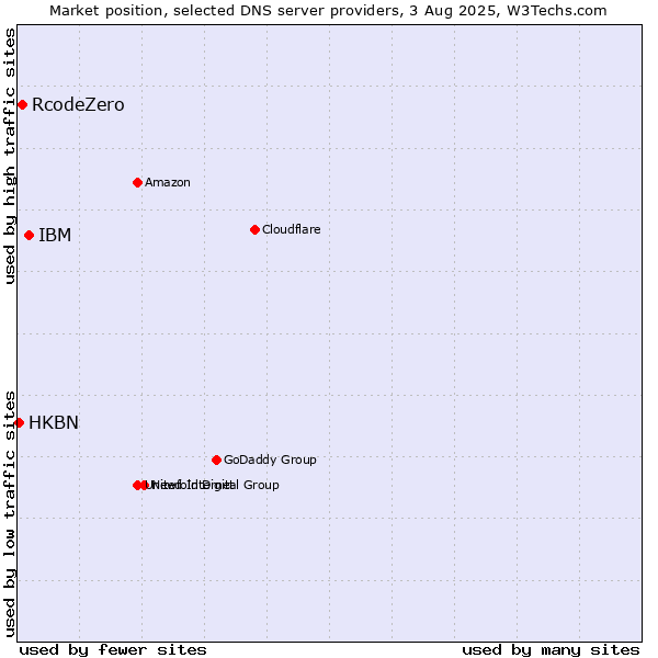 Market position of IBM vs. RcodeZero vs. HKBN