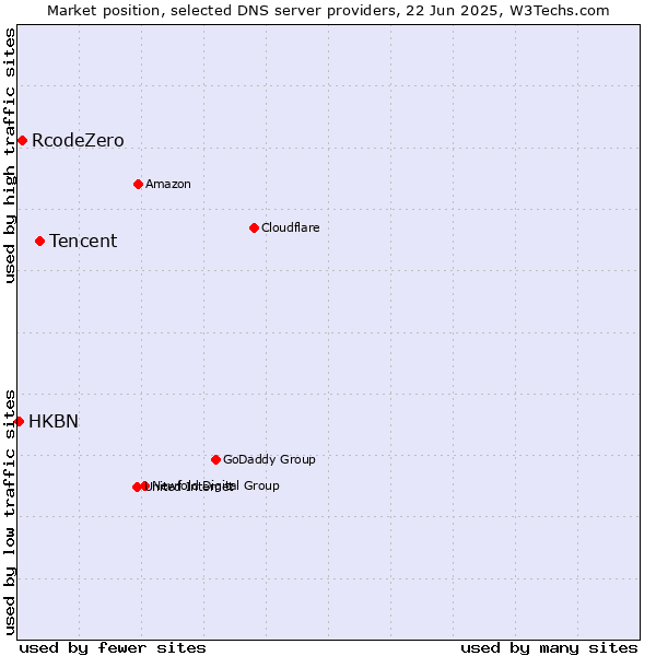 Market position of Tencent vs. RcodeZero vs. HKBN