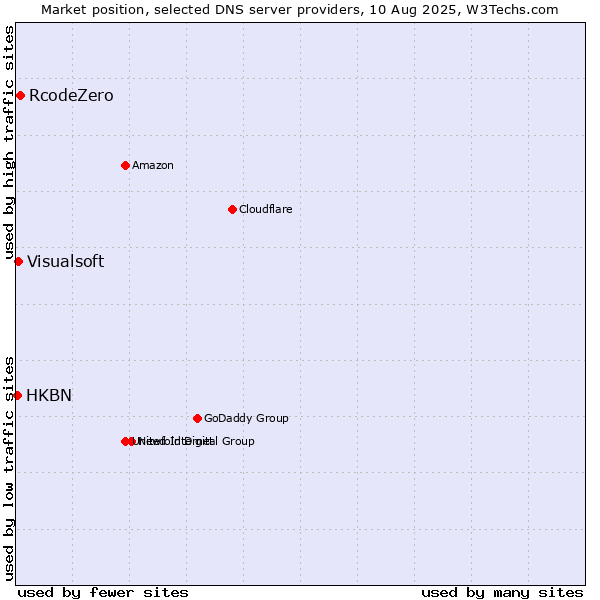 Market position of RcodeZero vs. Visualsoft vs. HKBN
