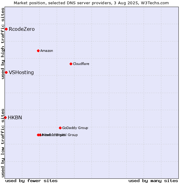 Market position of VSHosting vs. RcodeZero vs. HKBN
