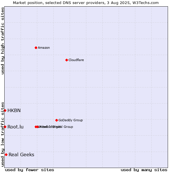 Market position of Real Geeks vs. HKBN vs. Root.lu