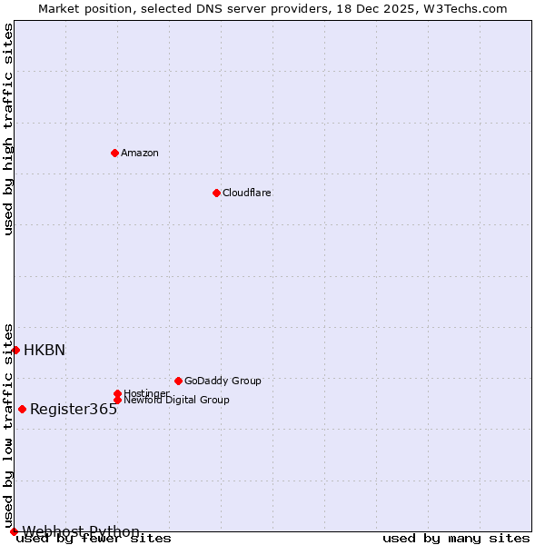Market position of Register365 vs. HKBN vs. Webhost Python