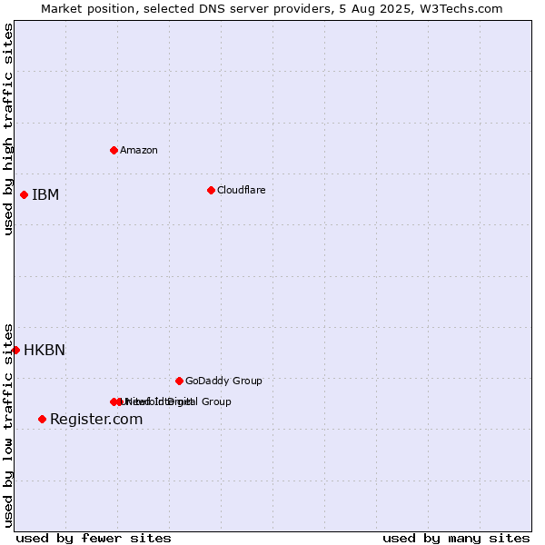 Market position of Register.com vs. IBM vs. HKBN