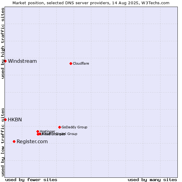 Market position of Register.com vs. HKBN vs. Windstream