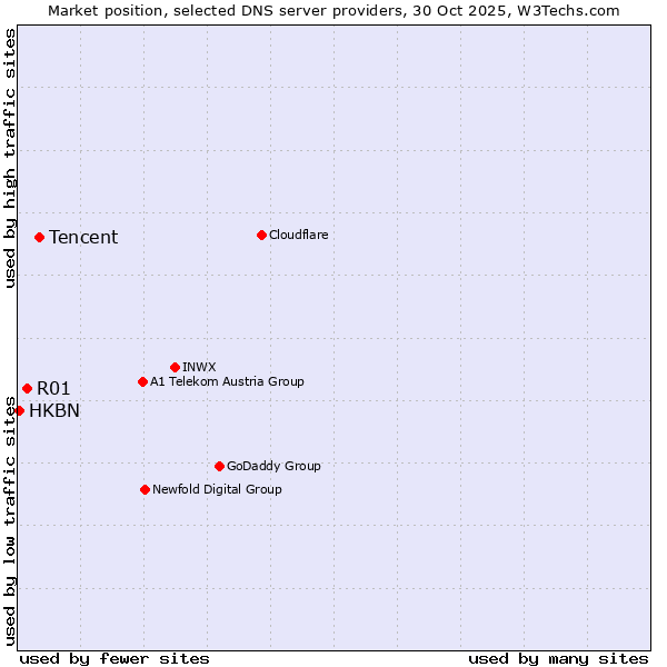 Market position of Tencent vs. R01 vs. HKBN