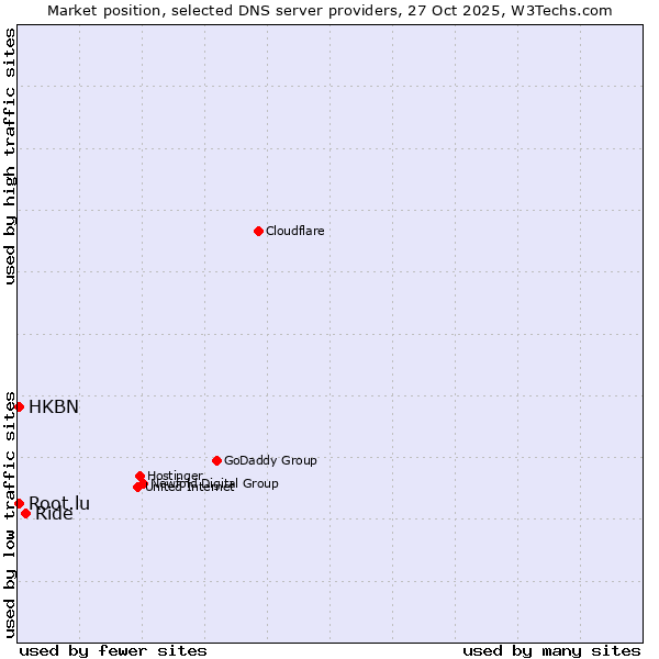 Market position of Ride vs. HKBN vs. Root.lu