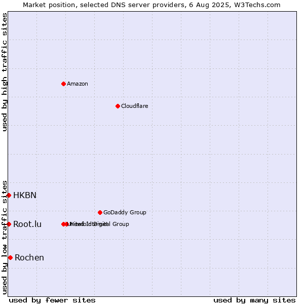 Market position of Rochen vs. HKBN vs. Root.lu