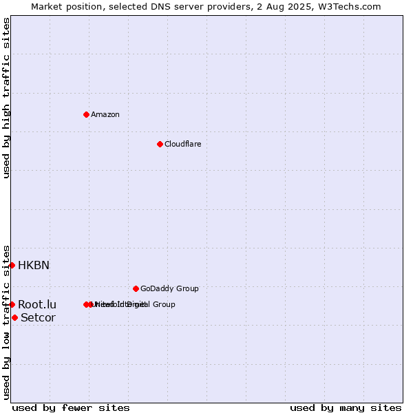 Market position of Setcor vs. HKBN vs. Root.lu