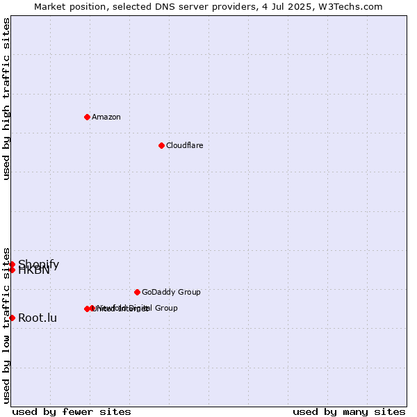 Market position of HKBN vs. Root.lu vs. Shopify