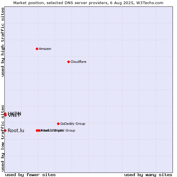 Market position of VNET vs. HKBN vs. Root.lu