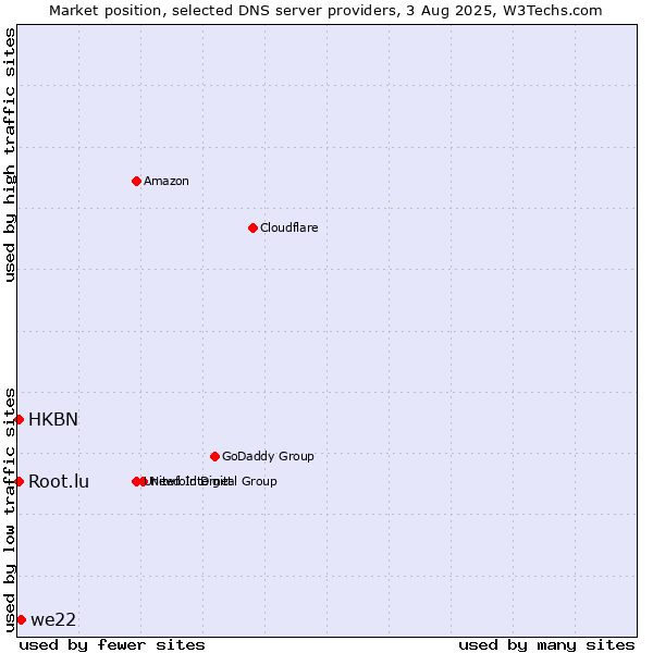 Market position of we22 vs. HKBN vs. Root.lu