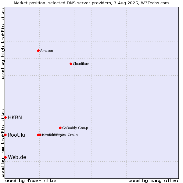 Market position of HKBN vs. Web.de vs. Root.lu