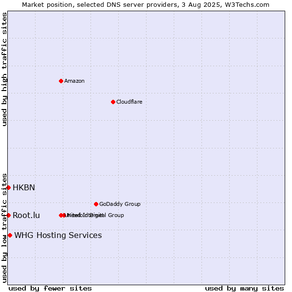 Market position of WHG Hosting Services vs. HKBN vs. Root.lu