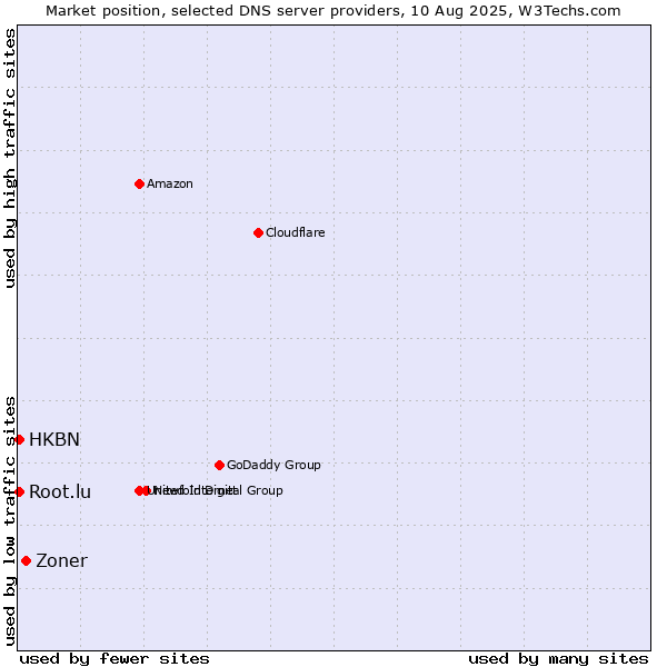 Market position of Zoner vs. HKBN vs. Root.lu