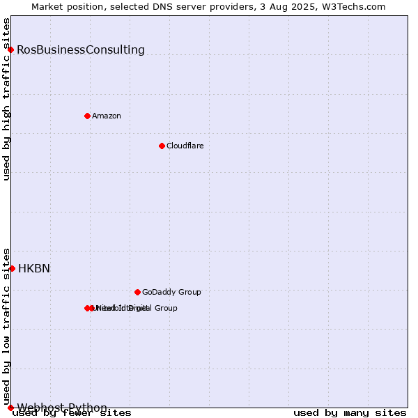 Market position of HKBN vs. RosBusinessConsulting vs. Webhost Python