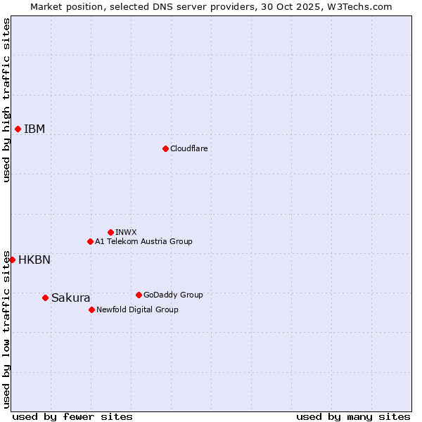 Market position of Sakura vs. IBM vs. HKBN