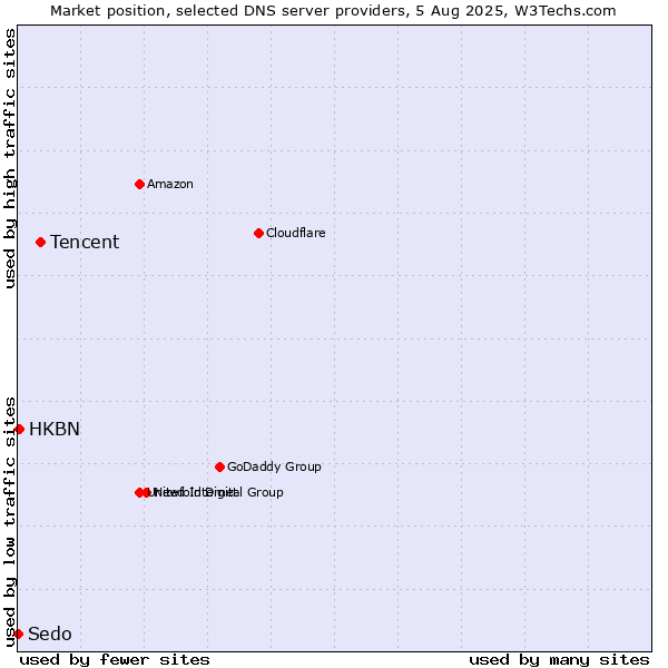 Market position of Tencent vs. HKBN vs. Sedo
