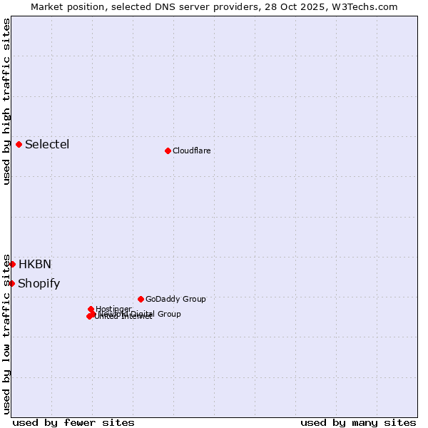 Market position of Selectel vs. HKBN vs. Shopify