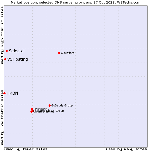 Market position of Selectel vs. VSHosting vs. HKBN