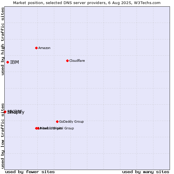 Market position of IBM vs. HKBN vs. Shopify