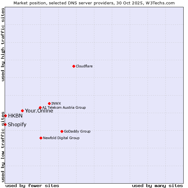 Market position of Your.Online vs. HKBN vs. Shopify
