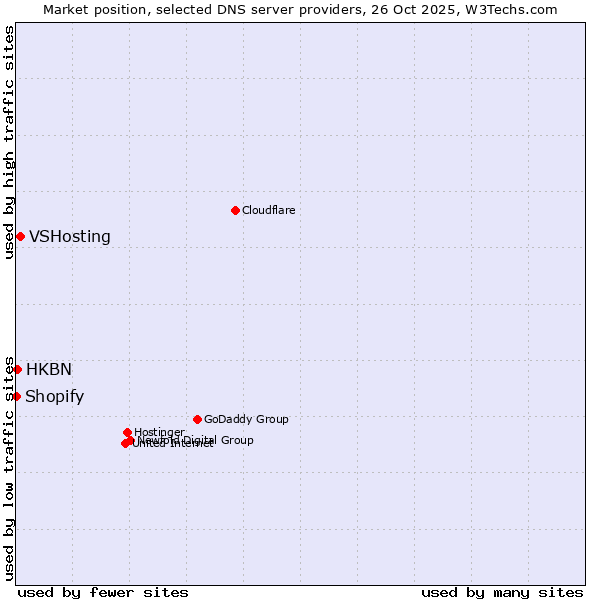 Market position of VSHosting vs. HKBN vs. Shopify
