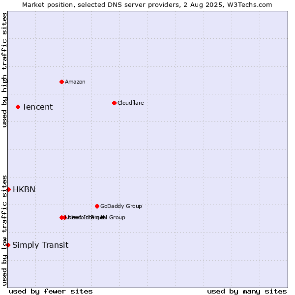 Market position of Tencent vs. HKBN vs. Simply Transit
