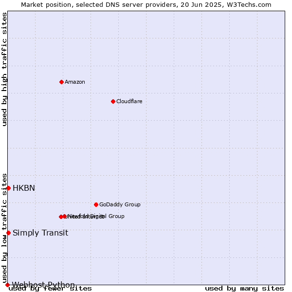 Market position of HKBN vs. Simply Transit vs. Webhost Python