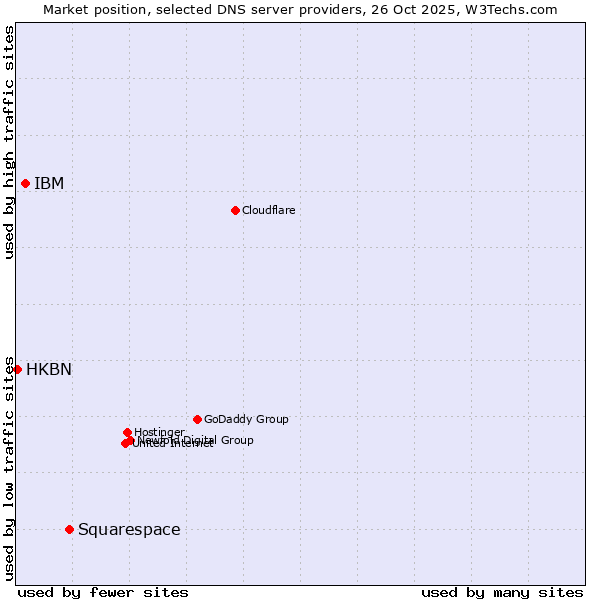 Market position of Squarespace vs. IBM vs. HKBN