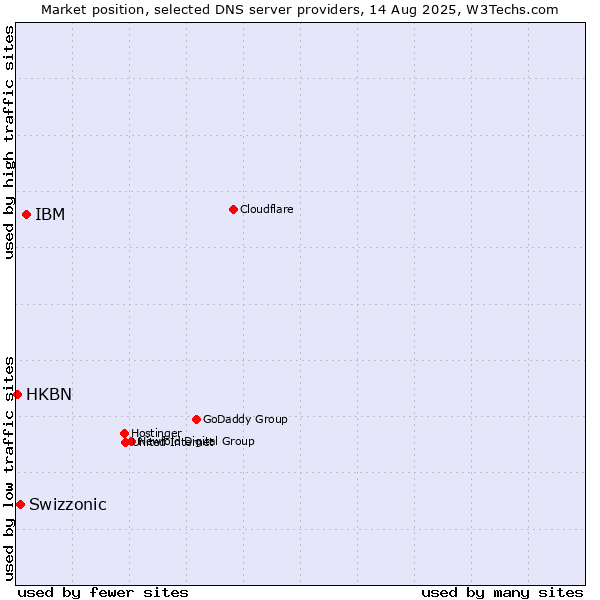 Market position of IBM vs. Swizzonic vs. HKBN
