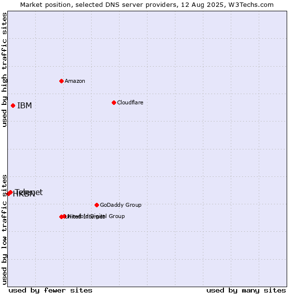 Market position of IBM vs. Telenet vs. HKBN