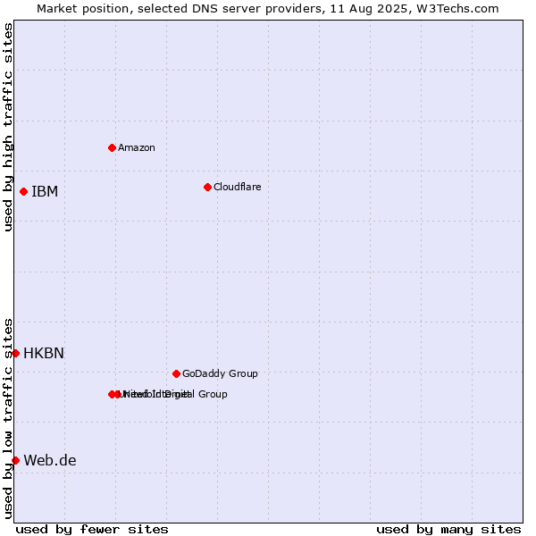 Market position of IBM vs. HKBN vs. Web.de