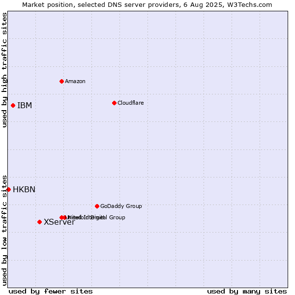 Market position of XServer vs. IBM vs. HKBN