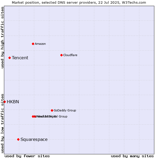 Market position of Squarespace vs. Tencent vs. HKBN