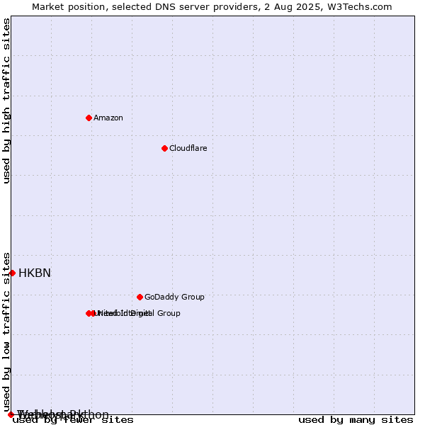 Market position of Tárhelypark vs. HKBN vs. Webhost Python