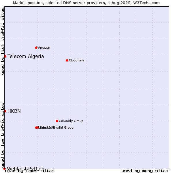 Market position of HKBN vs. Telecom Algeria vs. Webhost Python