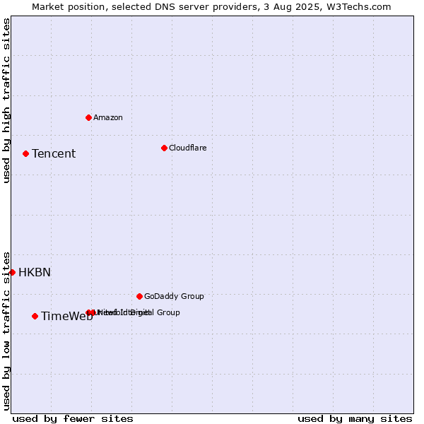 Market position of TimeWeb vs. Tencent vs. HKBN