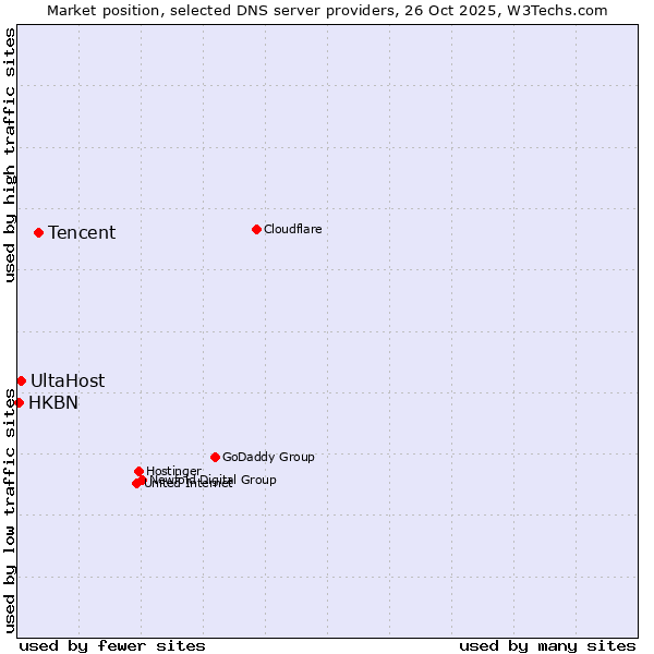 Market position of Tencent vs. UltaHost vs. HKBN