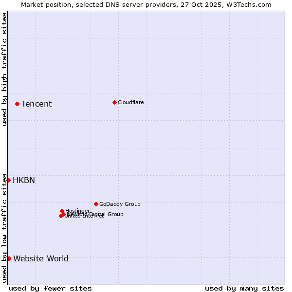 Market position of Tencent vs. Website World vs. HKBN
