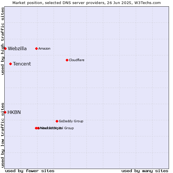 Market position of Tencent vs. Webzilla vs. HKBN