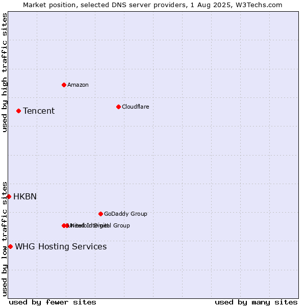 Market position of Tencent vs. WHG Hosting Services vs. HKBN