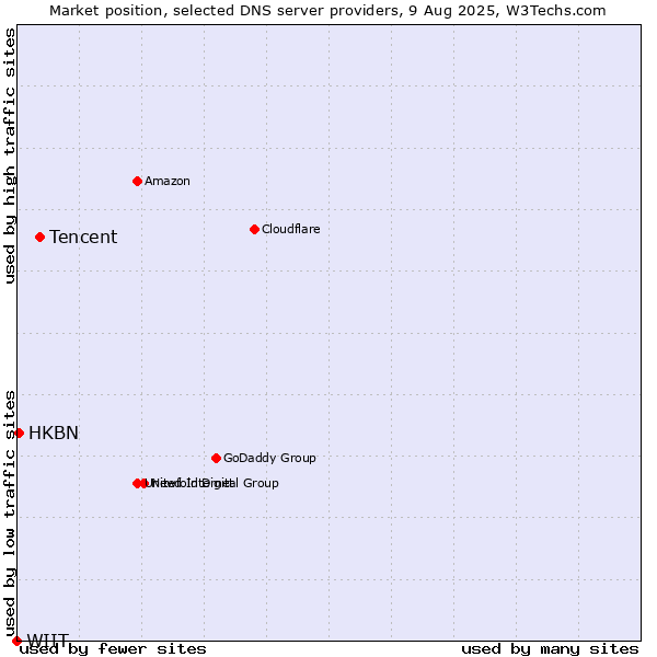 Market position of Tencent vs. HKBN vs. WIIT