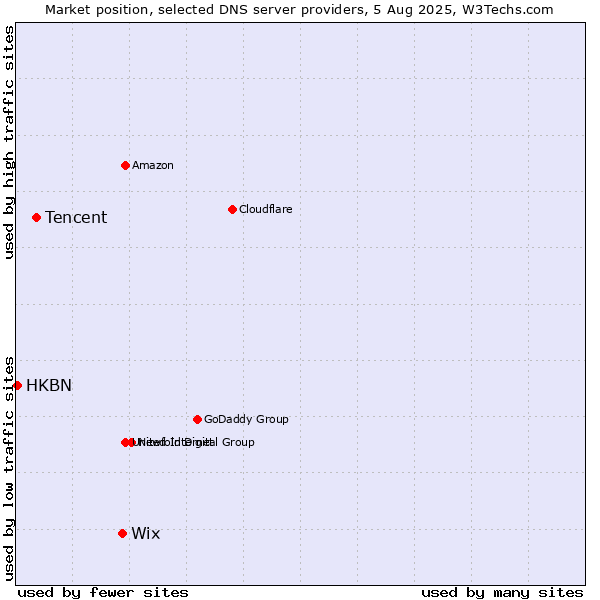 Market position of Wix vs. Tencent vs. HKBN