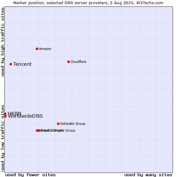 Market position of Tencent vs. WorldwideDNS vs. HKBN