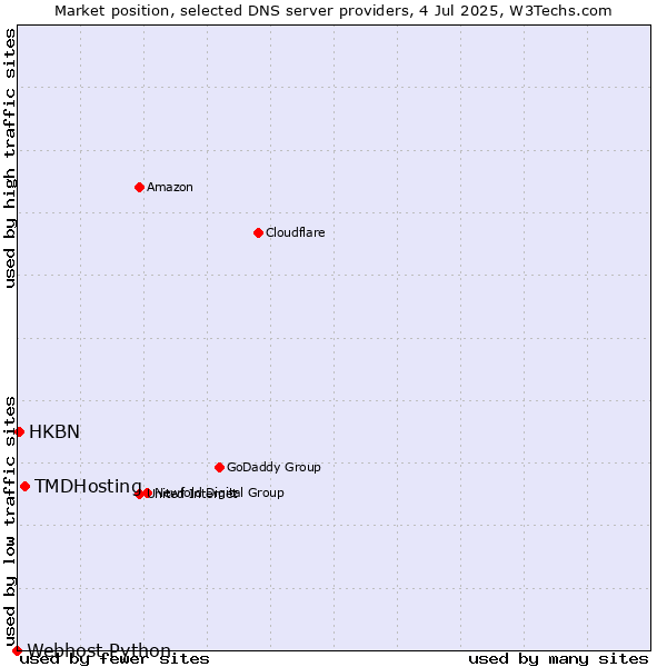 Market position of TMDHosting vs. HKBN vs. Webhost Python