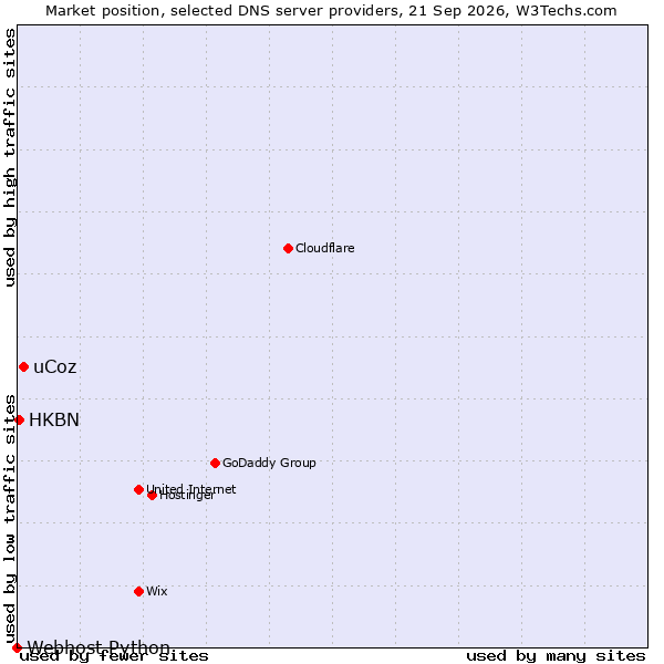 Market position of uCoz vs. HKBN vs. Webhost Python