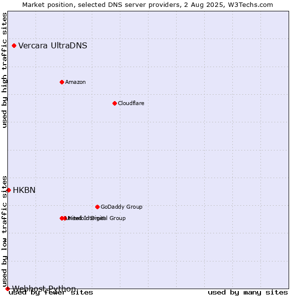 Market position of Vercara UltraDNS vs. HKBN vs. Webhost Python
