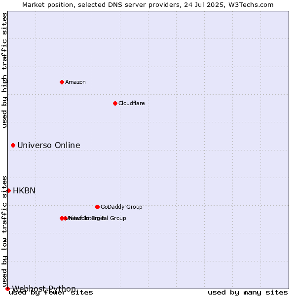 Market position of Universo Online vs. HKBN vs. Webhost Python