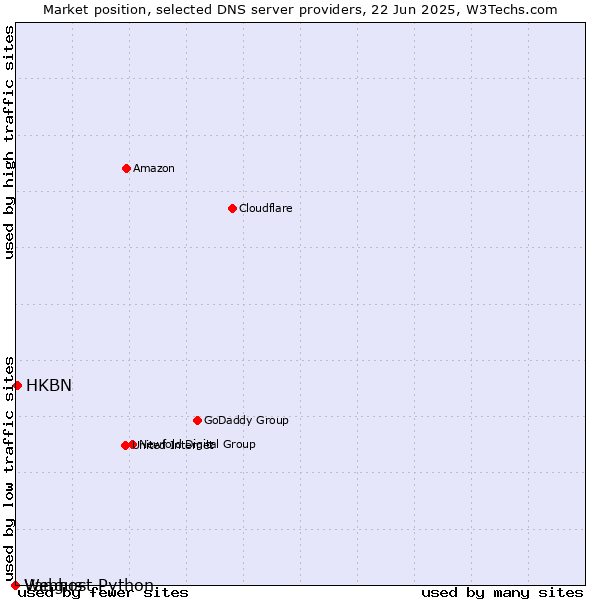 Market position of HKBN vs. Vangus vs. Webhost Python